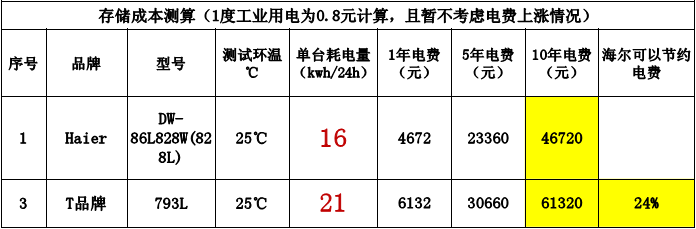 海尔超低温冰箱DW-86L828W技术参数