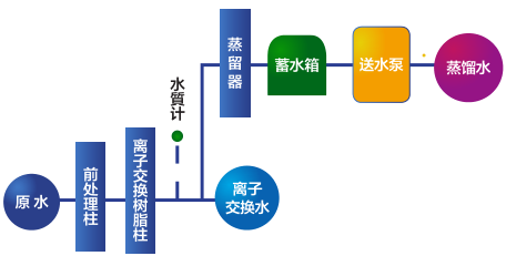 WG203纯水制造装置踩水流程