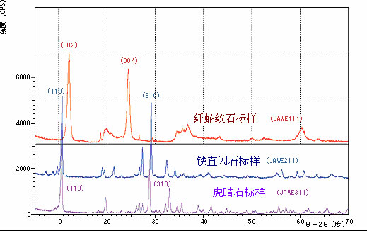 各种石棉的衍射模式