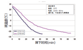 雅马拓冷却水循环装置冷却曲线