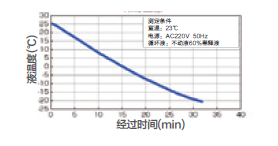 冷却曲线