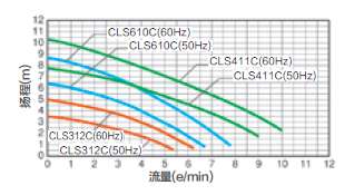 冷却水循环装置CLS312C扬程曲线