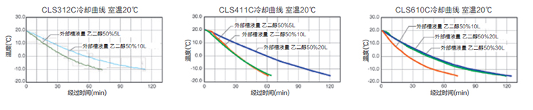 冷却水循环装置CLS312C冷却曲线