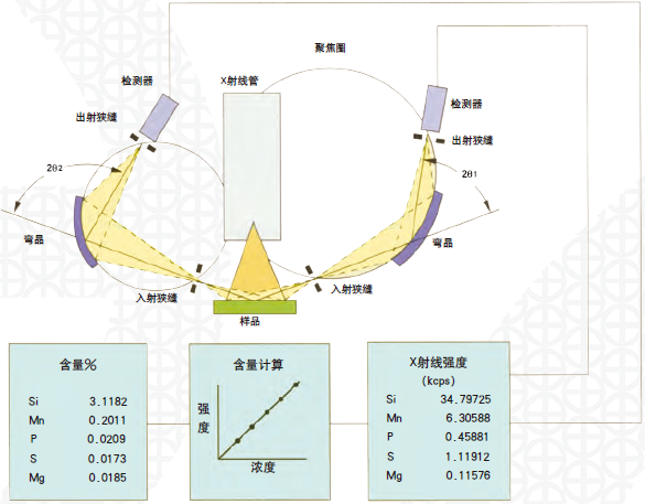 多道同时型X射线荧光光谱仪MXF-2400原理