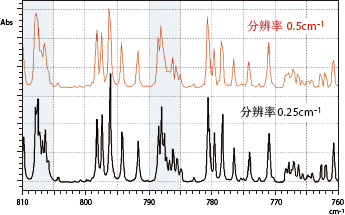 测定小分子氨气的谱图