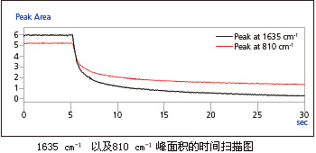 時(shí)間掃描圖