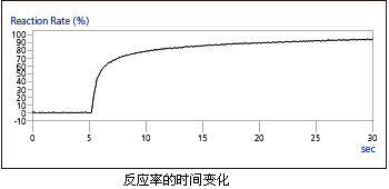 反应率的时间变化