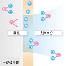 自动除湿机