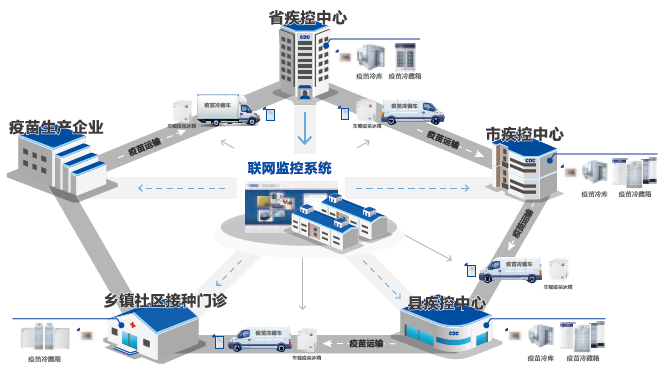 疫苗安全解决方案流程